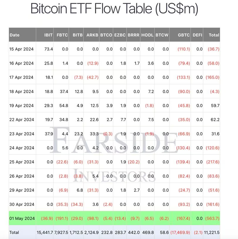 Massive $563M Outflow Hits U.S. Bitcoin ETFs Despite Fed's Powell Rejecting Rate Hike