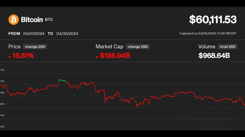 Bitcoin Tumbles Below $60K, Risking Deeper Pullback as Crypto Markets Endure Worst Month Since FTX Crash